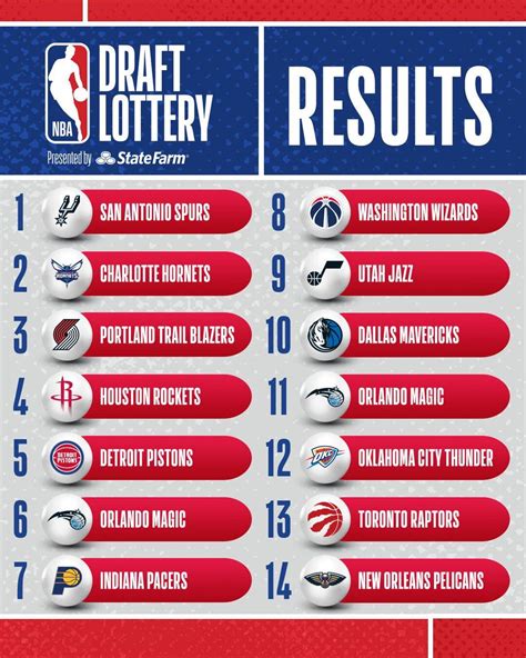 2023 nba draft lottery results